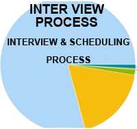 Interview Process Review